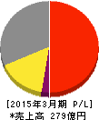 日本金銭機械 損益計算書 2015年3月期 日本金銭機械 損益計算書 2015年3月期