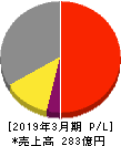 日本電技 損益計算書 2019年3月期