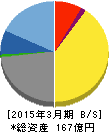 日本M&Aセンター 貸借対照表 2015年3月期 日本M&Aセンター 貸借対照表 2015年3月期