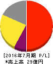 プラネット 損益計算書 2016年7月期 プラネット 損益計算書 2016年7月期