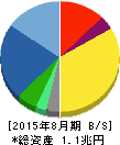 ファーストリテイリング 貸借対照表 2015年8月期 ファーストリテイリング 貸借対照表 2015年8月期