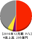 中野冷機 損益計算書 2016年12月期 中野冷機 損益計算書 2016年12月期