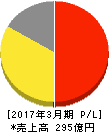 ヴィア・ホールディングス 損益計算書 2017年3月期 ヴィア・ホールディングス 損益計算書 2017年3月期