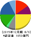 千趣会 貸借対照表 2015年12月期 千趣会 貸借対照表 2015年12月期