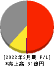 日本製麻 損益計算書 2022年3月期