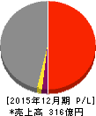東急レクリエーション 損益計算書 2015年12月期 東急レクリエーション 損益計算書 2015年12月期