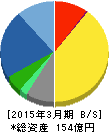 ジャパンマテリアル 貸借対照表 2015年3月期 ジャパンマテリアル 貸借対照表 2015年3月期