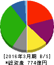 ミスターマックス 貸借対照表 2016年3月期 ミスターマックス 貸借対照表 2016年3月期