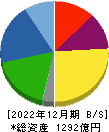 関東電化工業 貸借対照表 2022年12月期