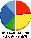 新興プランテック 貸借対照表 2016年3月期 新興プランテック 貸借対照表 2016年3月期