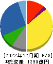 大阪ソーダ 貸借対照表 2022年12月期