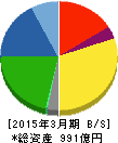 日本シイエムケイ 貸借対照表 2015年3月期 日本シイエムケイ 貸借対照表 2015年3月期