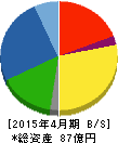 グリーンクロス 貸借対照表 2015年4月期 グリーンクロス 貸借対照表 2015年4月期