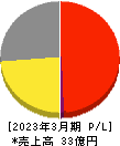 中日本興業 損益計算書 2023年3月期