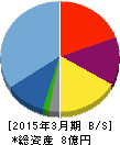 アークン 貸借対照表 2015年3月期 アークン 貸借対照表 2015年3月期