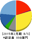 西松屋チェーン 貸借対照表 2015年2月期 西松屋チェーン 貸借対照表 2015年2月期