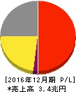 キヤノン 損益計算書 2016年12月期 キヤノン 損益計算書 2016年12月期