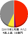 セイヒョー 損益計算書 2015年2月期 セイヒョー 損益計算書 2015年2月期