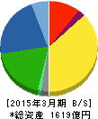 カルビー 貸借対照表 2015年3月期 カルビー 貸借対照表 2015年3月期