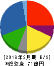 石川製作所 貸借対照表 2016年3月期 石川製作所 貸借対照表 2016年3月期