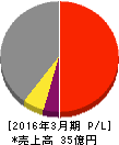 日本ラッド 損益計算書 2016年3月期 日本ラッド 損益計算書 2016年3月期