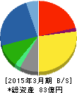 NEW ART 貸借対照表 2015年3月期 NEW ART 貸借対照表 2015年3月期