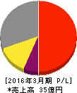 エスティック 損益計算書 2016年3月期 エスティック 損益計算書 2016年3月期