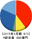 第一商品 貸借対照表 2015年3月期 第一商品 貸借対照表 2015年3月期