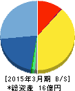 あんしん保証 貸借対照表 2015年3月期 あんしん保証 貸借対照表 2015年3月期