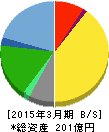 あみやき亭 貸借対照表 2015年3月期 あみやき亭 貸借対照表 2015年3月期