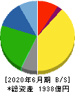 前田道路 貸借対照表 2020年6月期