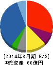 サダマツ 貸借対照表 2014年8月期 サダマツ 貸借対照表 2014年8月期