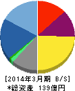 NCS&A 貸借対照表 2014年3月期 NCS&A 貸借対照表 2014年3月期