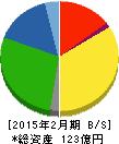ダイセキ環境ソリューション 貸借対照表 2015年2月期 ダイセキ環境ソリューション 貸借対照表 2015年2月期