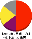 M&Aキャピタルパートナーズ 損益計算書 2016年9月期 M&Aキャピタルパートナーズ 損益計算書 2016年9月期