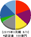 日本コンピュータ・ダイナミクス 貸借対照表 2015年3月期 日本コンピュータ・ダイナミクス 貸借対照表 2015年3月期