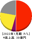 鎌倉新書 損益計算書 2022年1月期