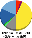 テクノスジャパン 貸借対照表 2015年3月期 テクノスジャパン 貸借対照表 2015年3月期