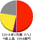 ヤクルト本社 損益計算書 2016年3月期 ヤクルト本社 損益計算書 2016年3月期