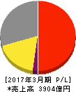 東邦瓦斯 損益計算書 2017年3月期 東邦瓦斯 損益計算書 2017年3月期
