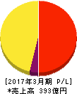 日本エスリード 損益計算書 2017年3月期 日本エスリード 損益計算書 2017年3月期