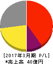 ナビタス 損益計算書 2017年3月期 ナビタス 損益計算書 2017年3月期