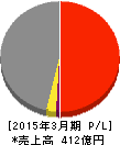 駒井ハルテック 損益計算書 2015年3月期 駒井ハルテック 損益計算書 2015年3月期