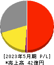 日本エンタープライズ 損益計算書 2023年5月期