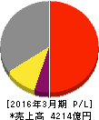 野村総合研究所 損益計算書 2016年3月期 野村総合研究所 損益計算書 2016年3月期