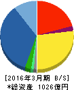 ネットワンシステムズ 貸借対照表 2016年3月期 ネットワンシステムズ 貸借対照表 2016年3月期
