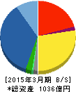 ネットワンシステムズ 貸借対照表 2015年3月期 ネットワンシステムズ 貸借対照表 2015年3月期