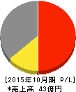 ジェネレーションパス 損益計算書 2015年10月期 ジェネレーションパス 損益計算書 2015年10月期
