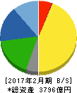 しまむら 貸借対照表 2017年2月期 しまむら 貸借対照表 2017年2月期