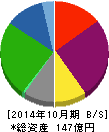 ケア21 貸借対照表 2014年10月期 ケア21 貸借対照表 2014年10月期